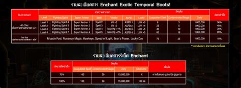 ragnarok slot enchant|Temporal Boots Enchants .
